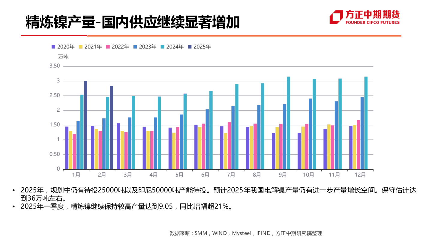 如何了解精炼镍产量-国内供应继续显著增加