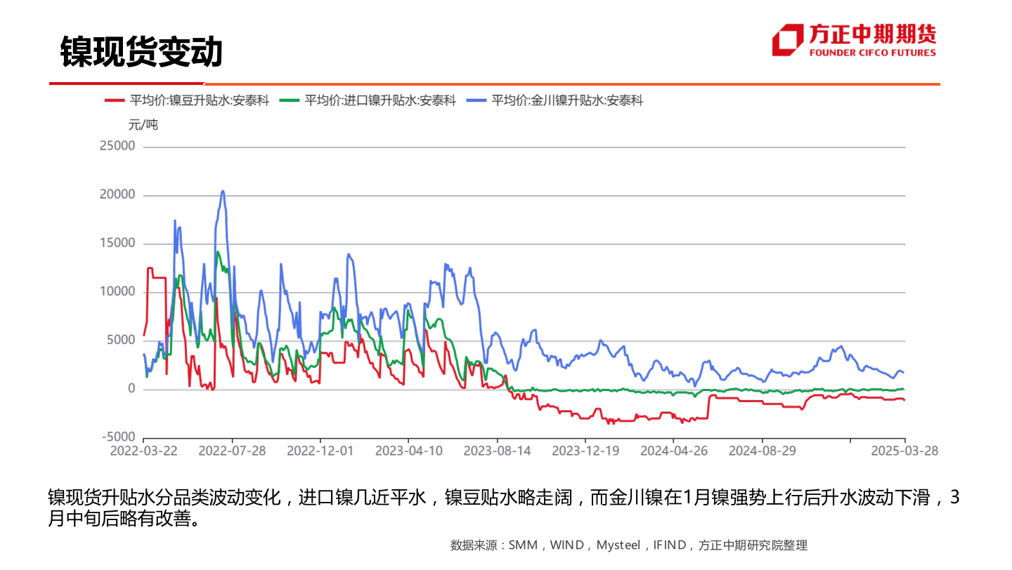 谁能回答镍现货变动