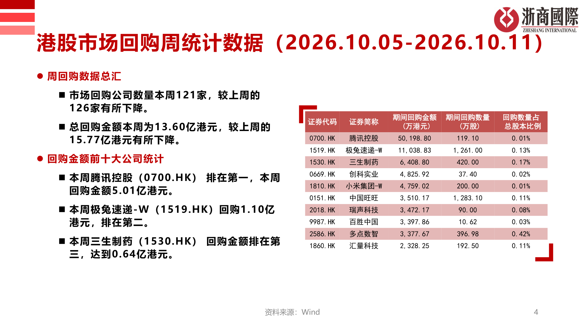 如何解释港股市场回购周统计数据（2026.10.05-2026.10.11）