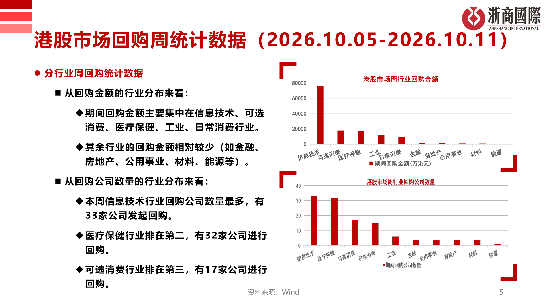 你知道港股市场回购周统计数据（2026.10.05-2026.10.11）