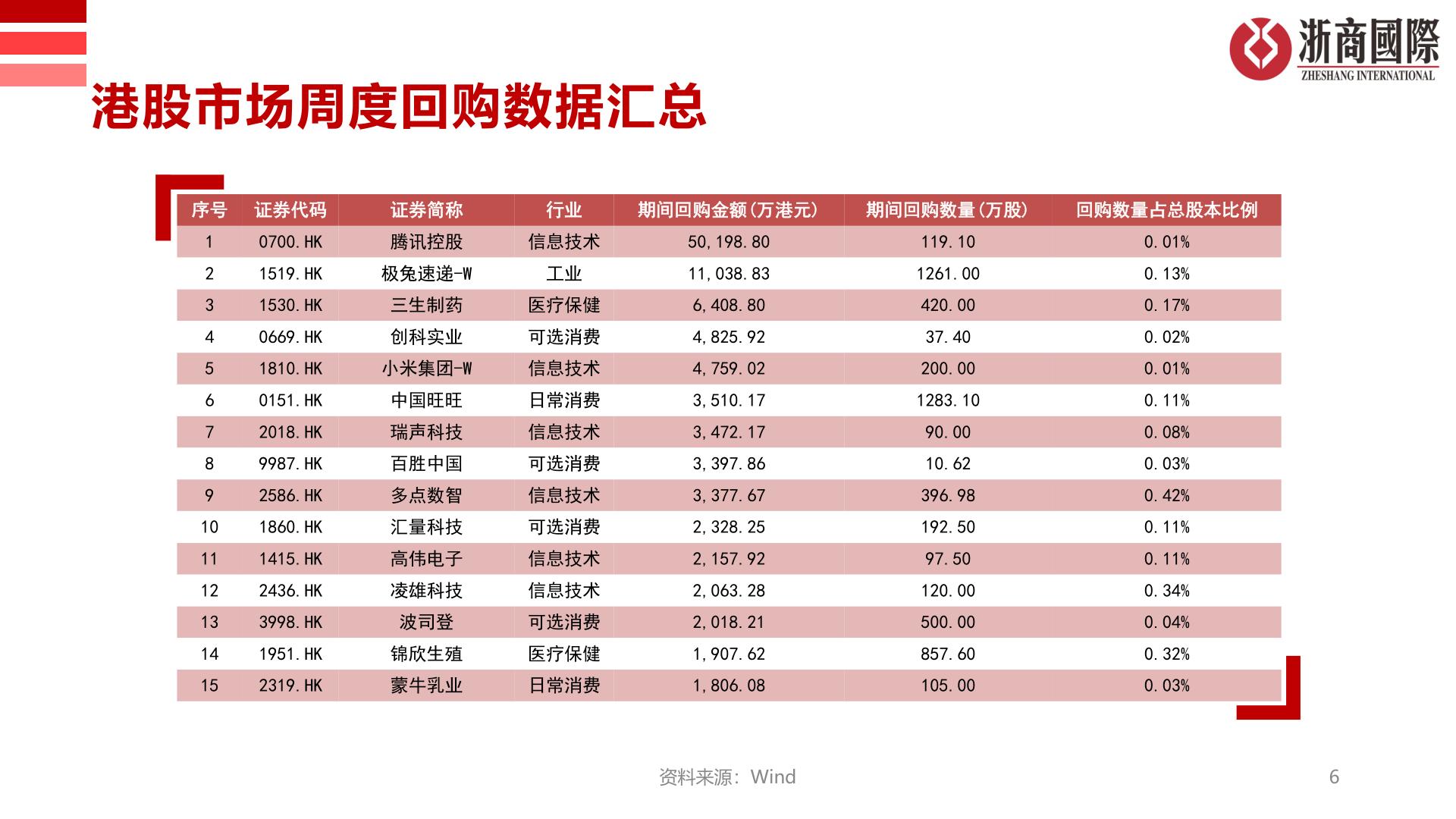 怎样理解港股市场周度回购数据汇总