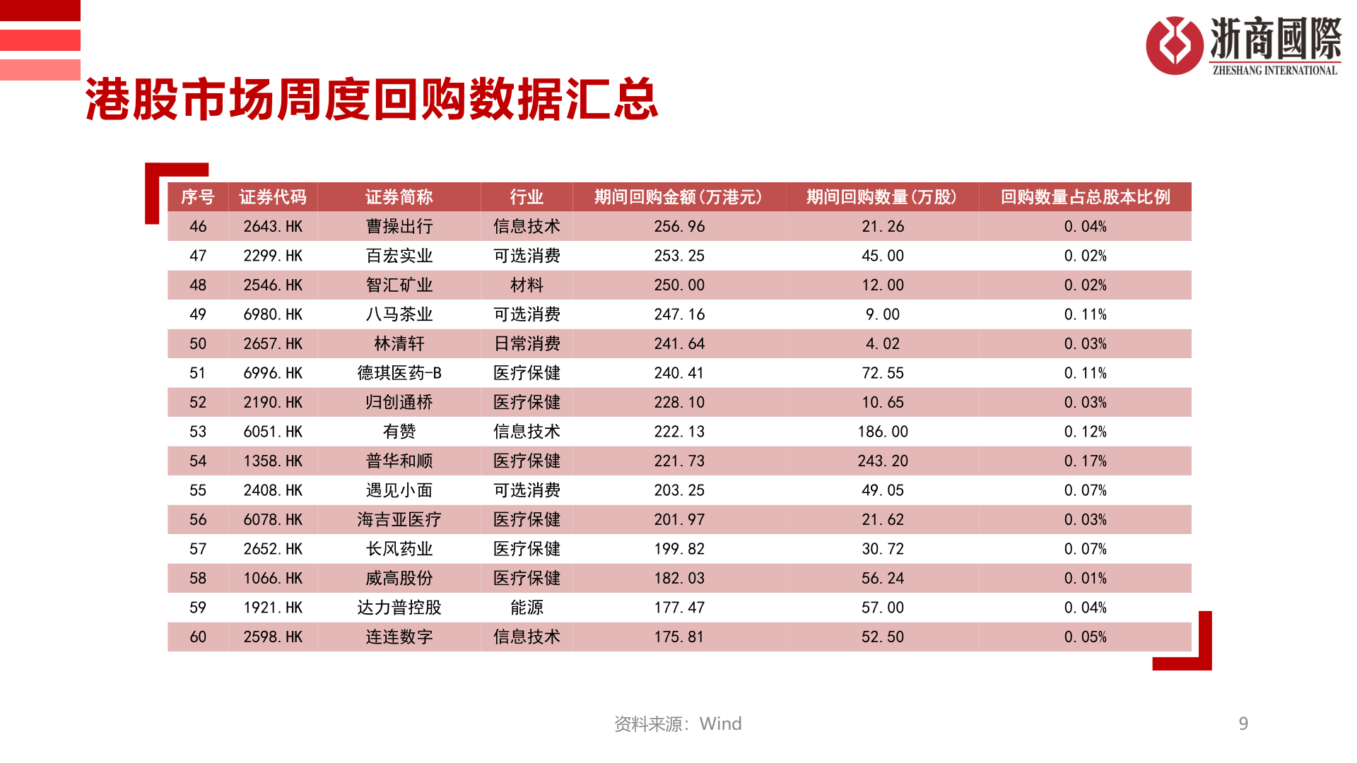 怎样理解港股市场周度回购数据汇总