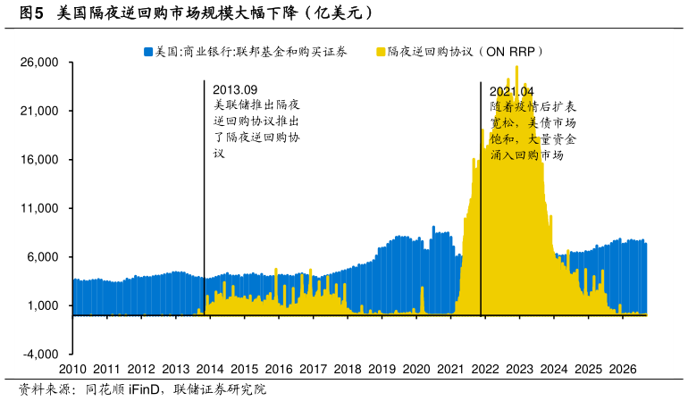 请问一下美国隔夜逆回购市场规模大幅下降（亿美元）