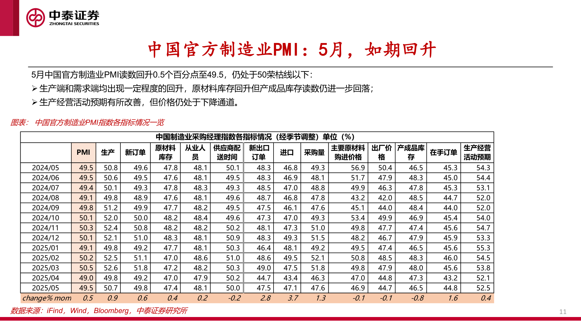 如何解释中国官方制造业PMI:5月,如期回升?