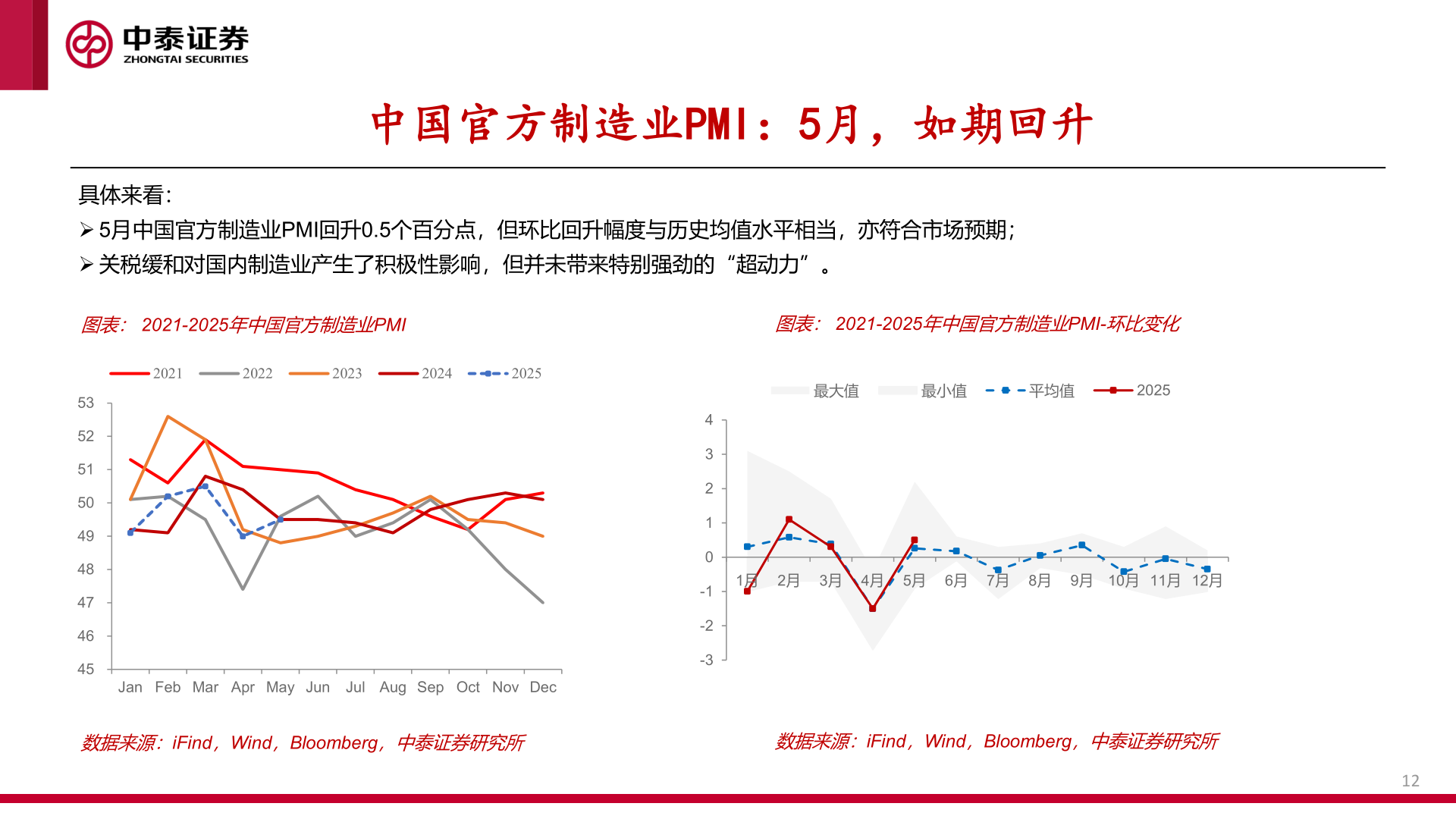 如何才能中国官方制造业PMI:5月,如期回升?