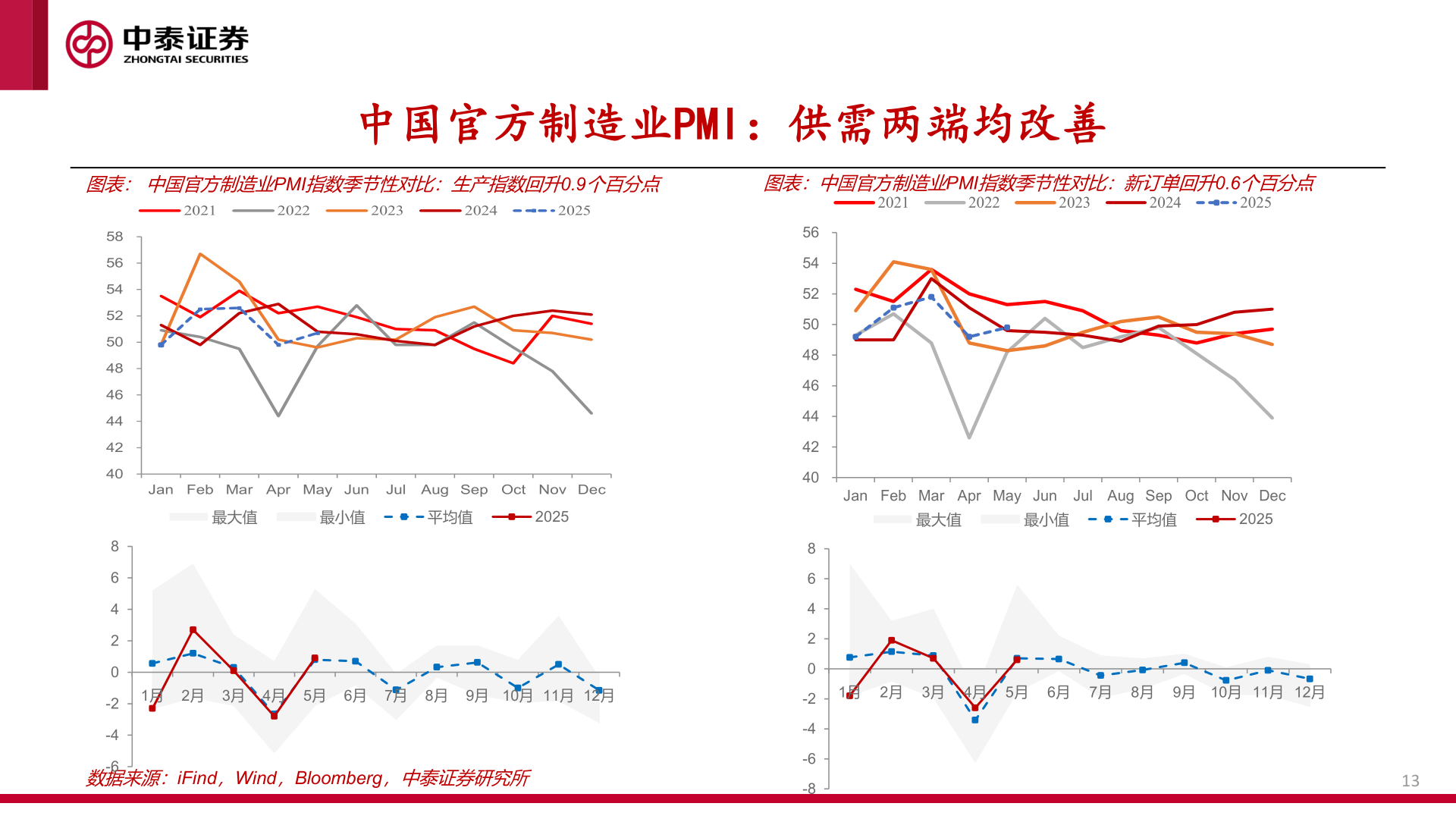 如何看待中国官方制造业PMI:供需两端均改善?