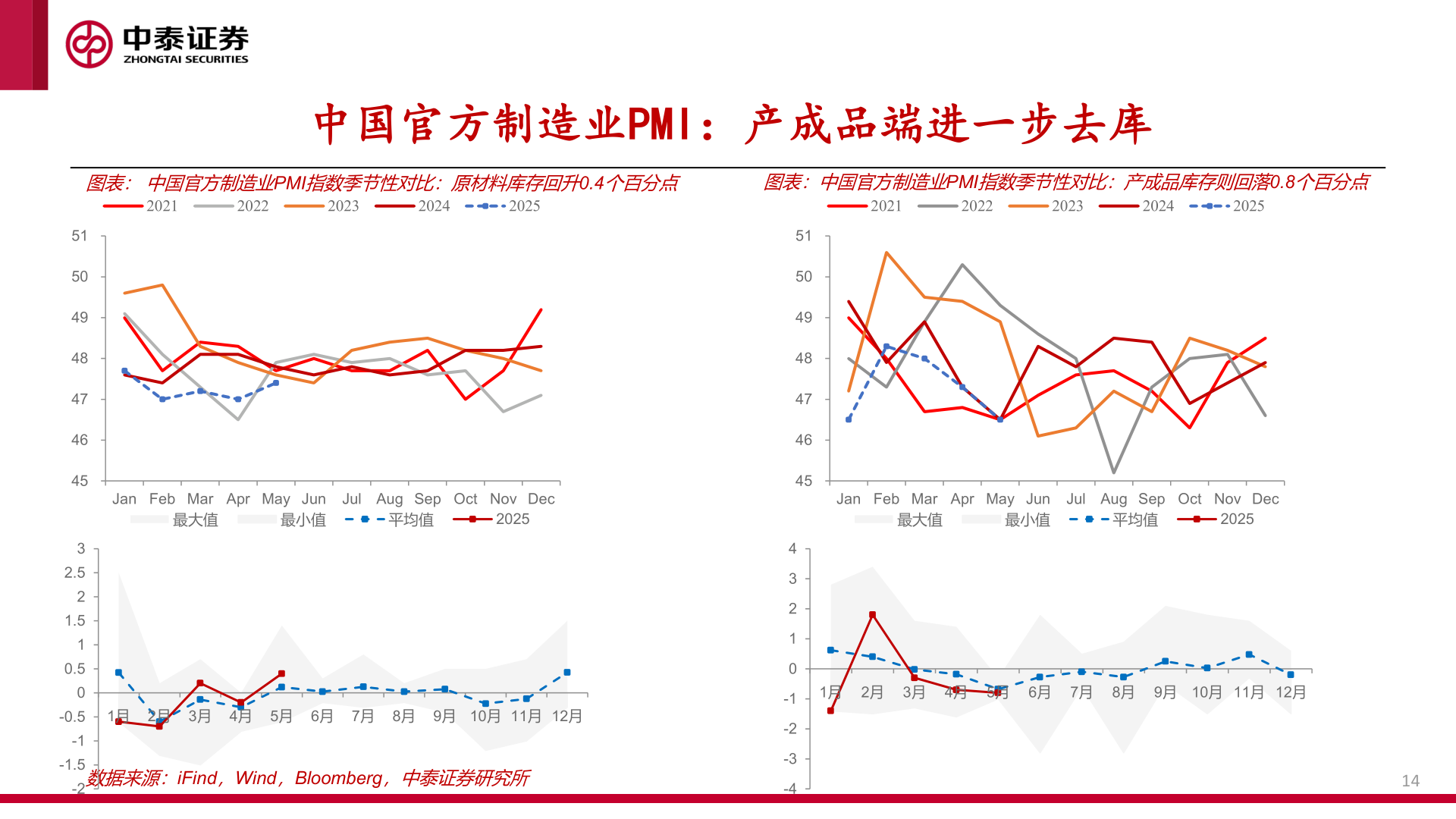 咨询大家中国官方制造业PMI:产成品端进一步去库?