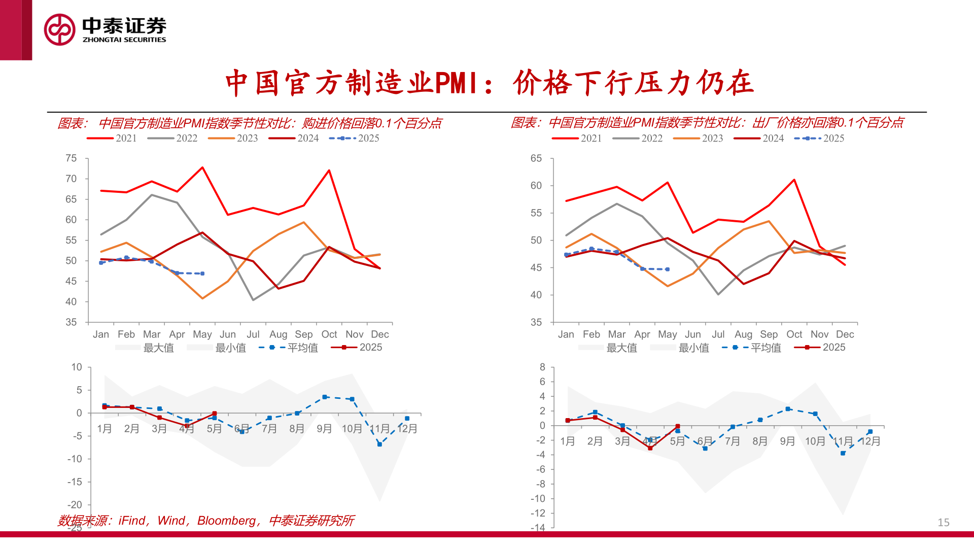 如何了解中国官方制造业PMI:价格下行压力仍在?
