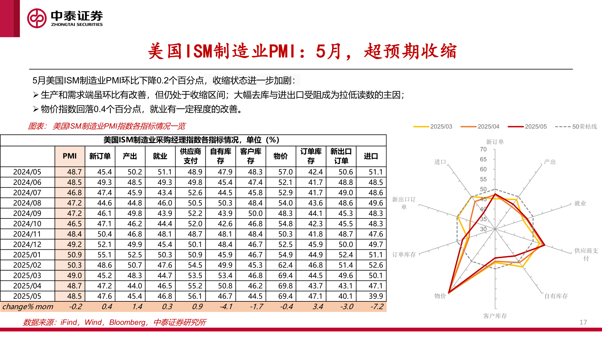 你知道美国ISM制造业PMI:5月,超预期收缩?