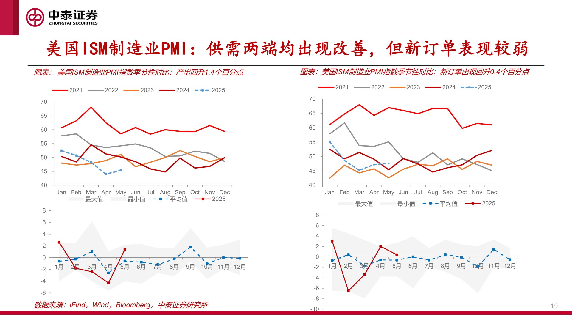 想问下各位网友美国ISM制造业PMI:供需两端均出现改善,但新订单表现较弱?