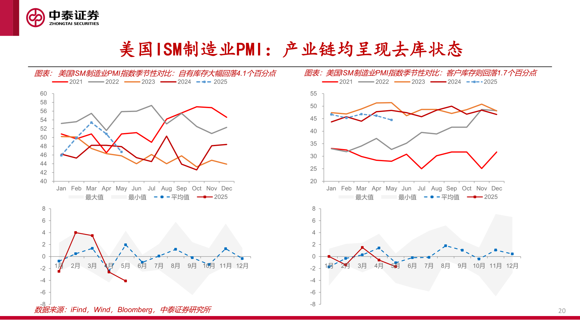 谁能回答美国ISM制造业PMI:产业链均呈现去库状态?
