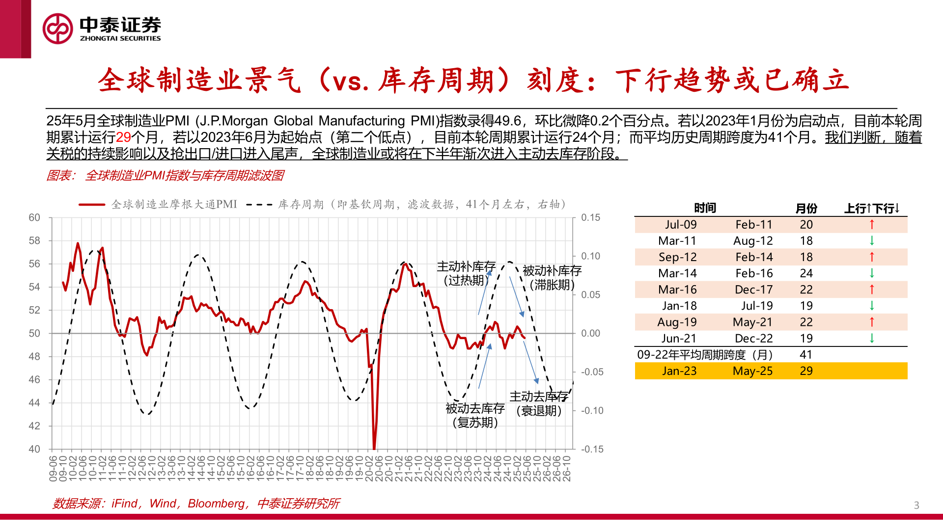 咨询大家全球制造业景气(vs.库存周期)刻度:下行趋势或已确立?