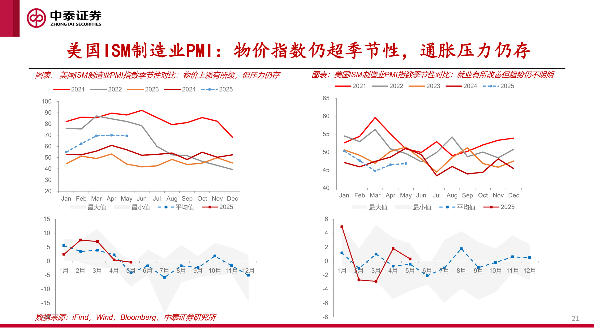 我想了解一下美国ISM制造业PMI:物价指数仍超季节性,通胀压力仍存?