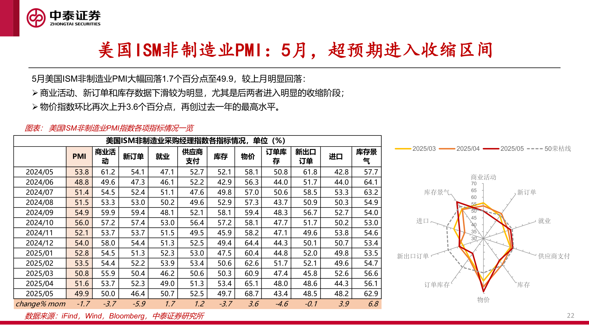 咨询大家美国ISM非制造业PMI:5月,超预期进入收缩区间?