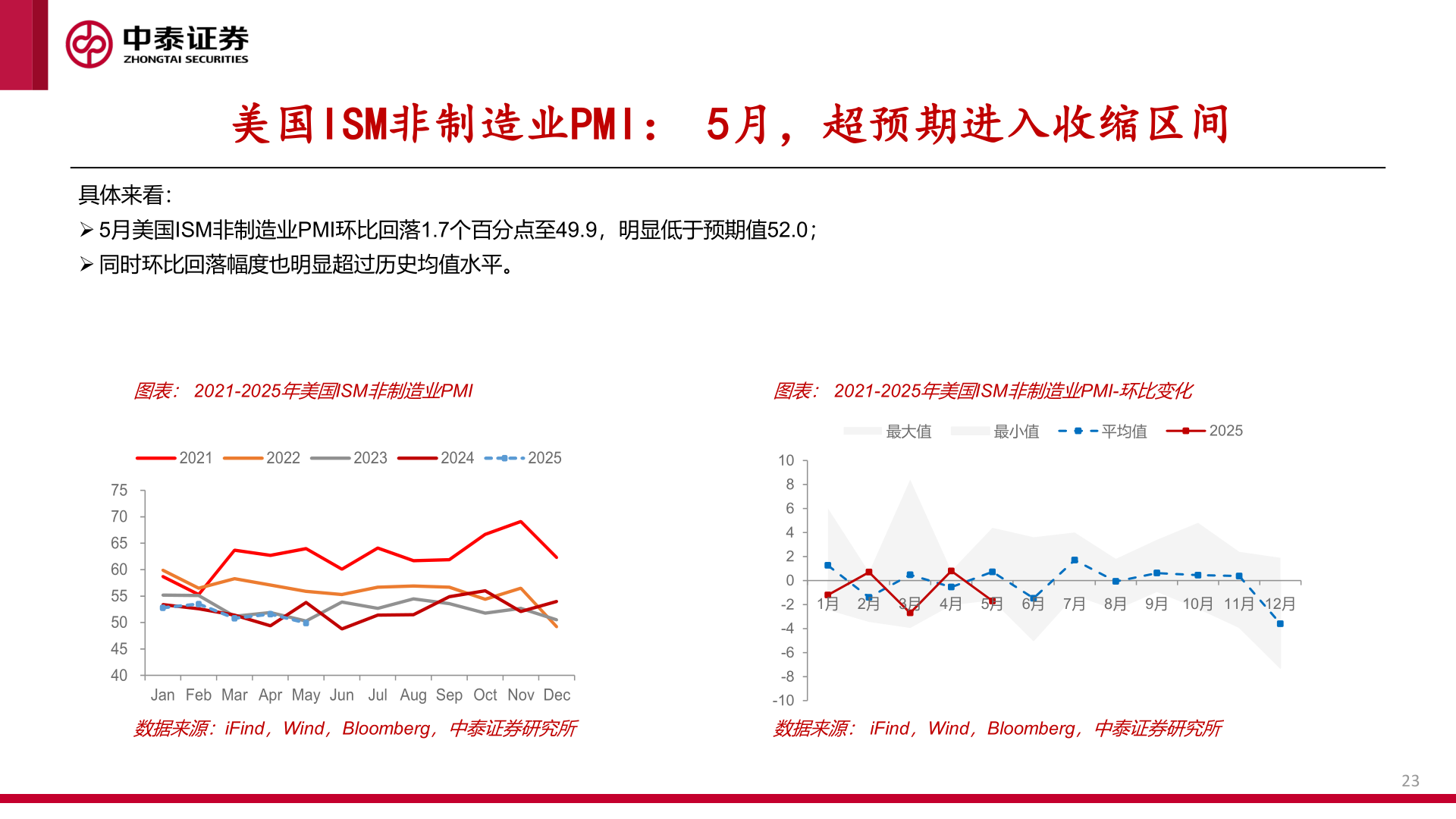 各位网友请教一下美国ISM非制造业PMI: 5月,超预期进入收缩区间?