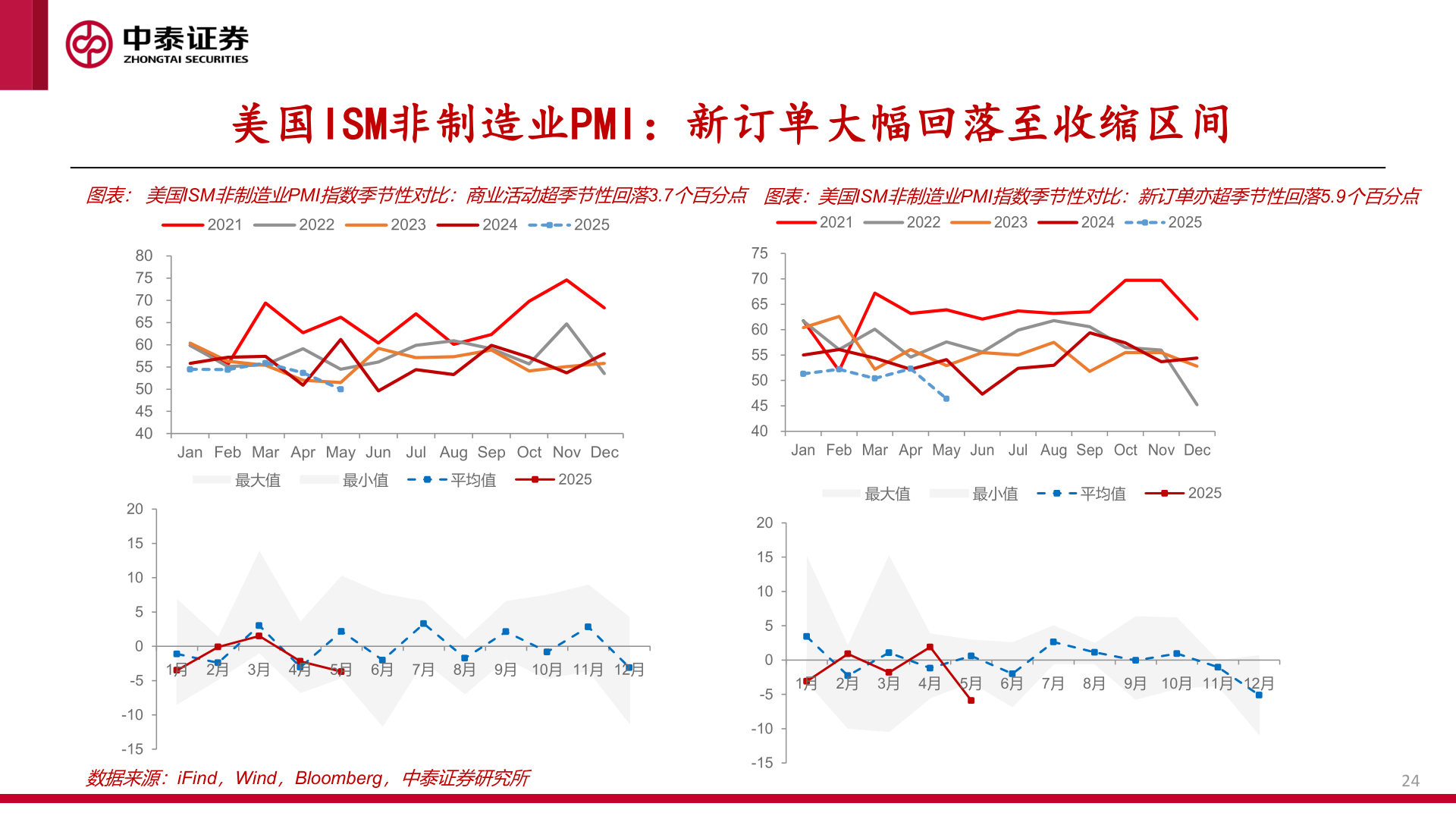 如何看待美国ISM非制造业PMI:新订单大幅回落至收缩区间?