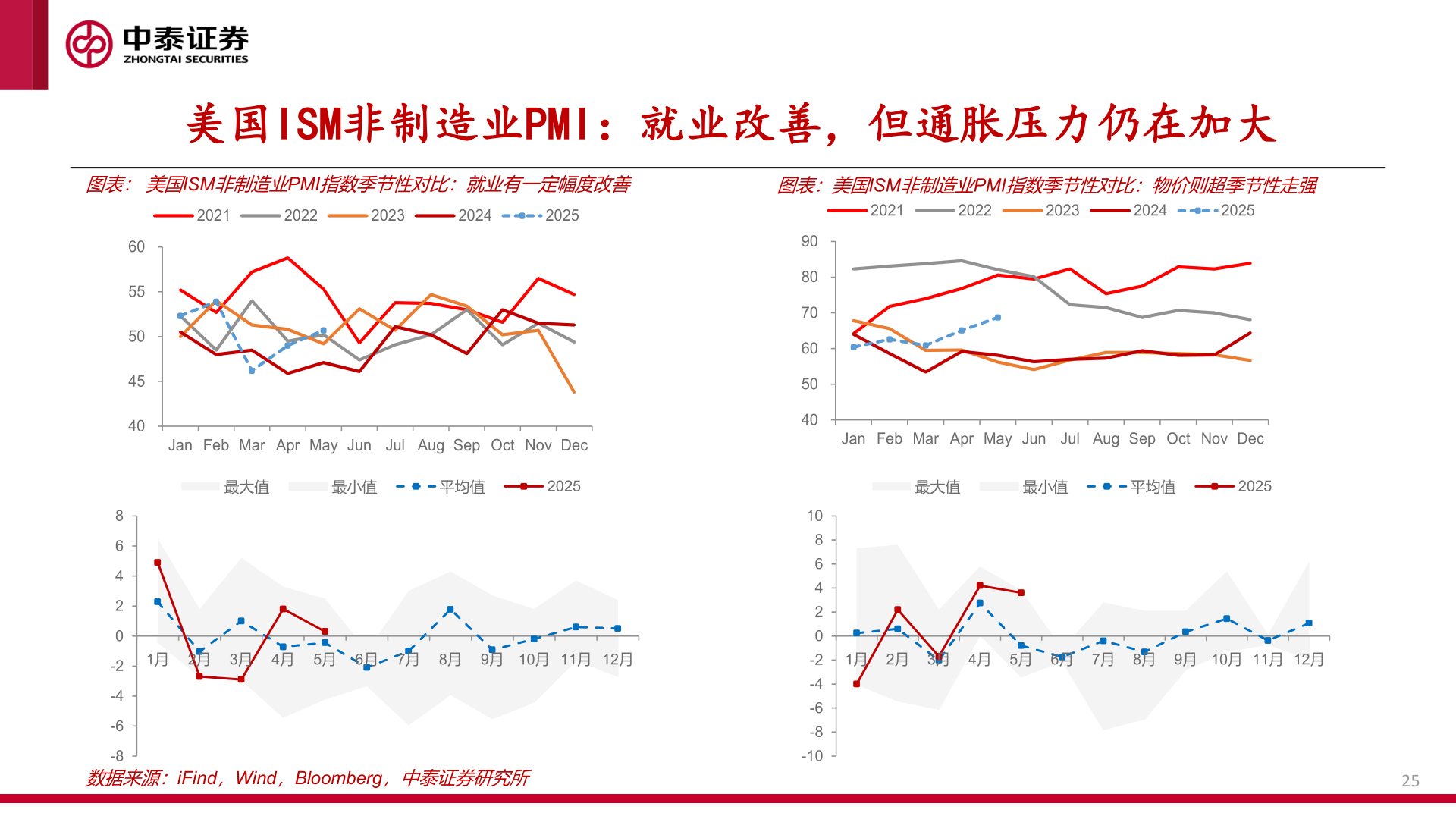 一起讨论下美国ISM非制造业PMI:就业改善,但通胀压力仍在加大?