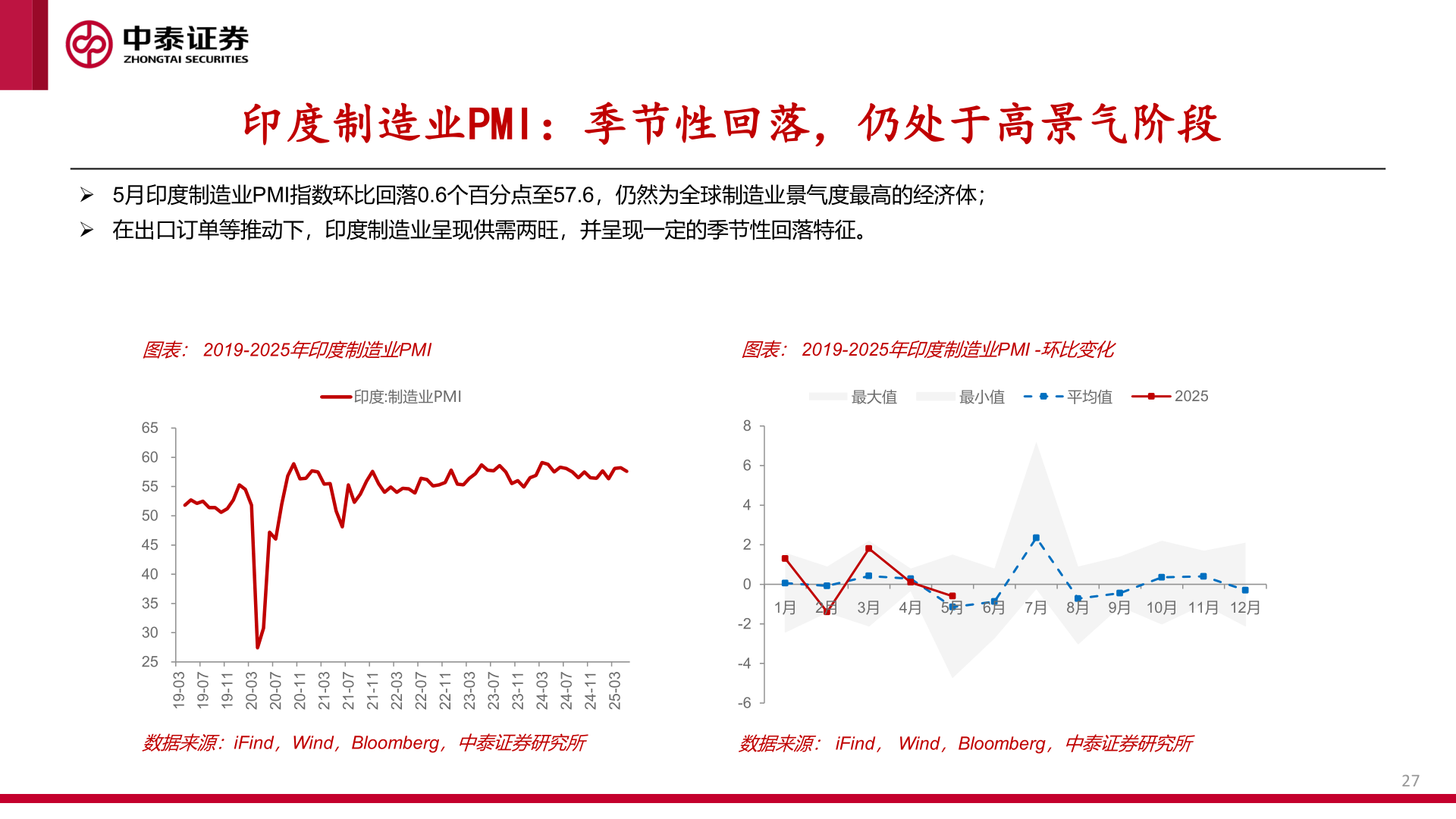 我想了解一下印度制造业PMI:季节性回落,仍处于高景气阶段?