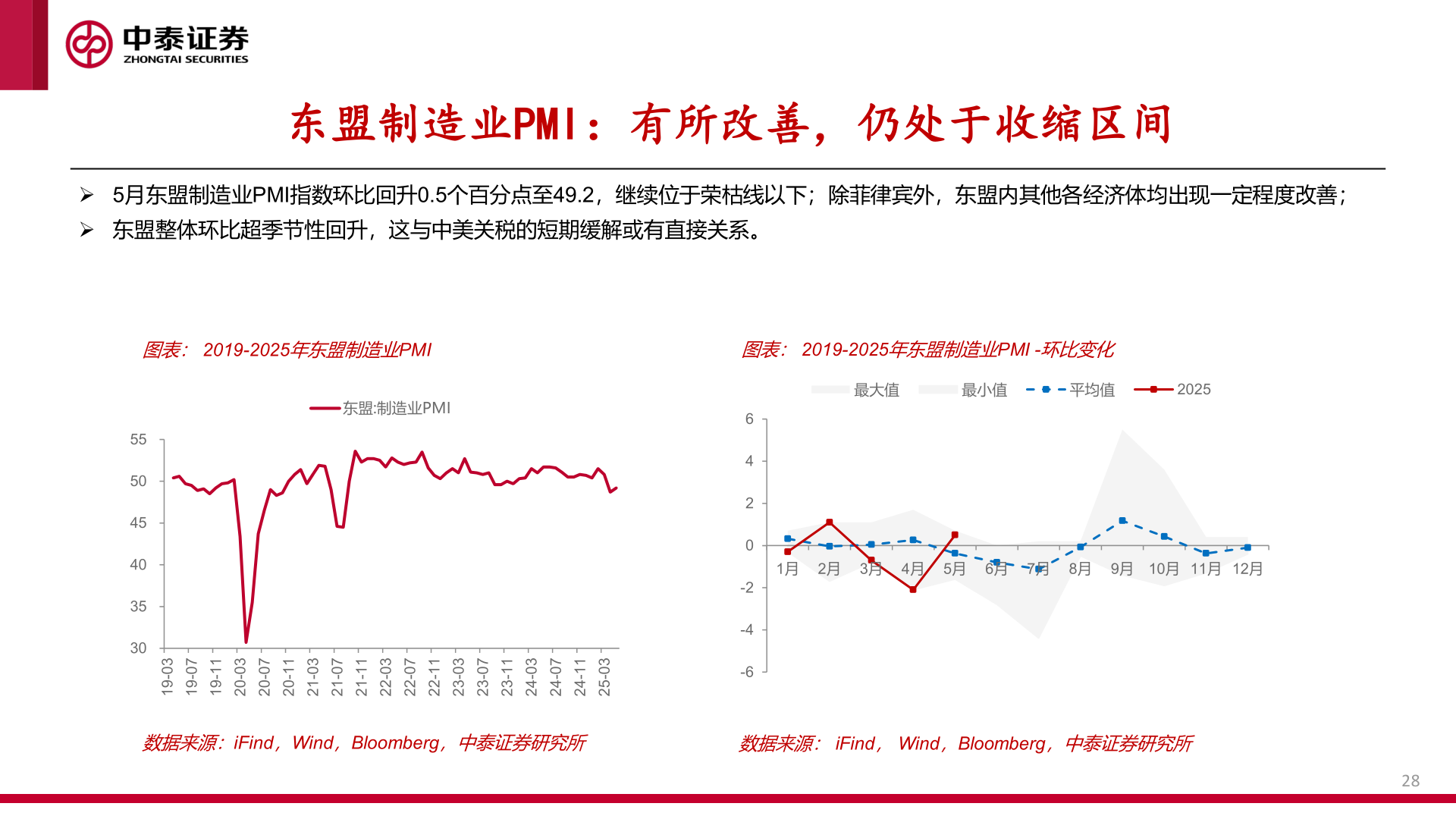 怎样理解东盟制造业PMI:有所改善,仍处于收缩区间?