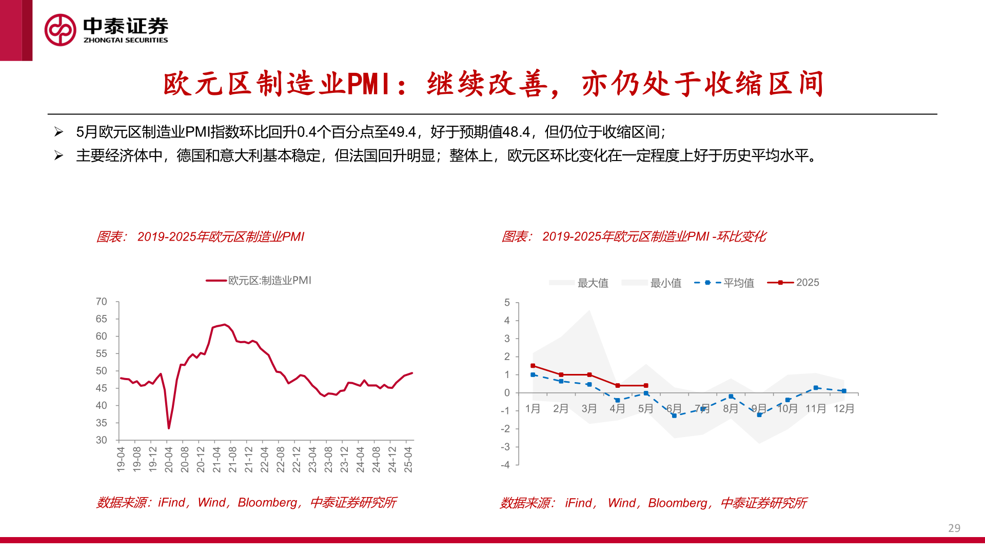 如何解释欧元区制造业PMI:继续改善,亦仍处于收缩区间?