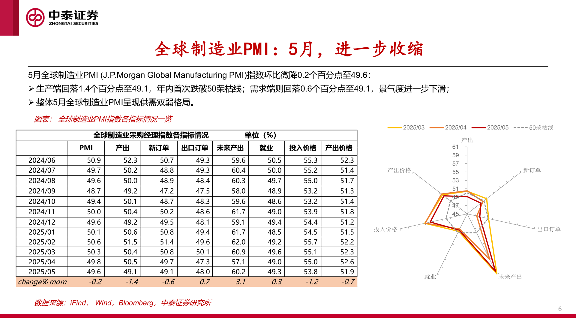 如何了解全球制造业PMI:5月,进一步收缩?