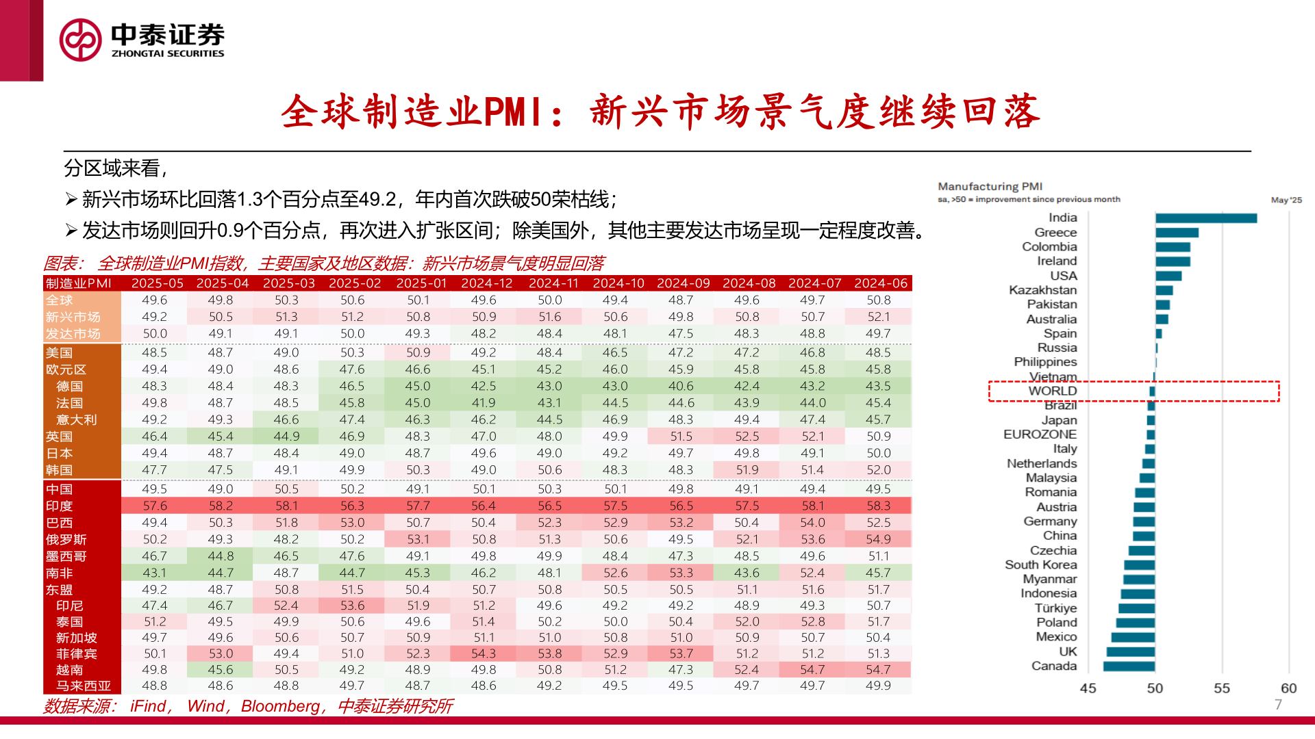 你知道全球制造业PMI:新兴市场景气度继续回落?