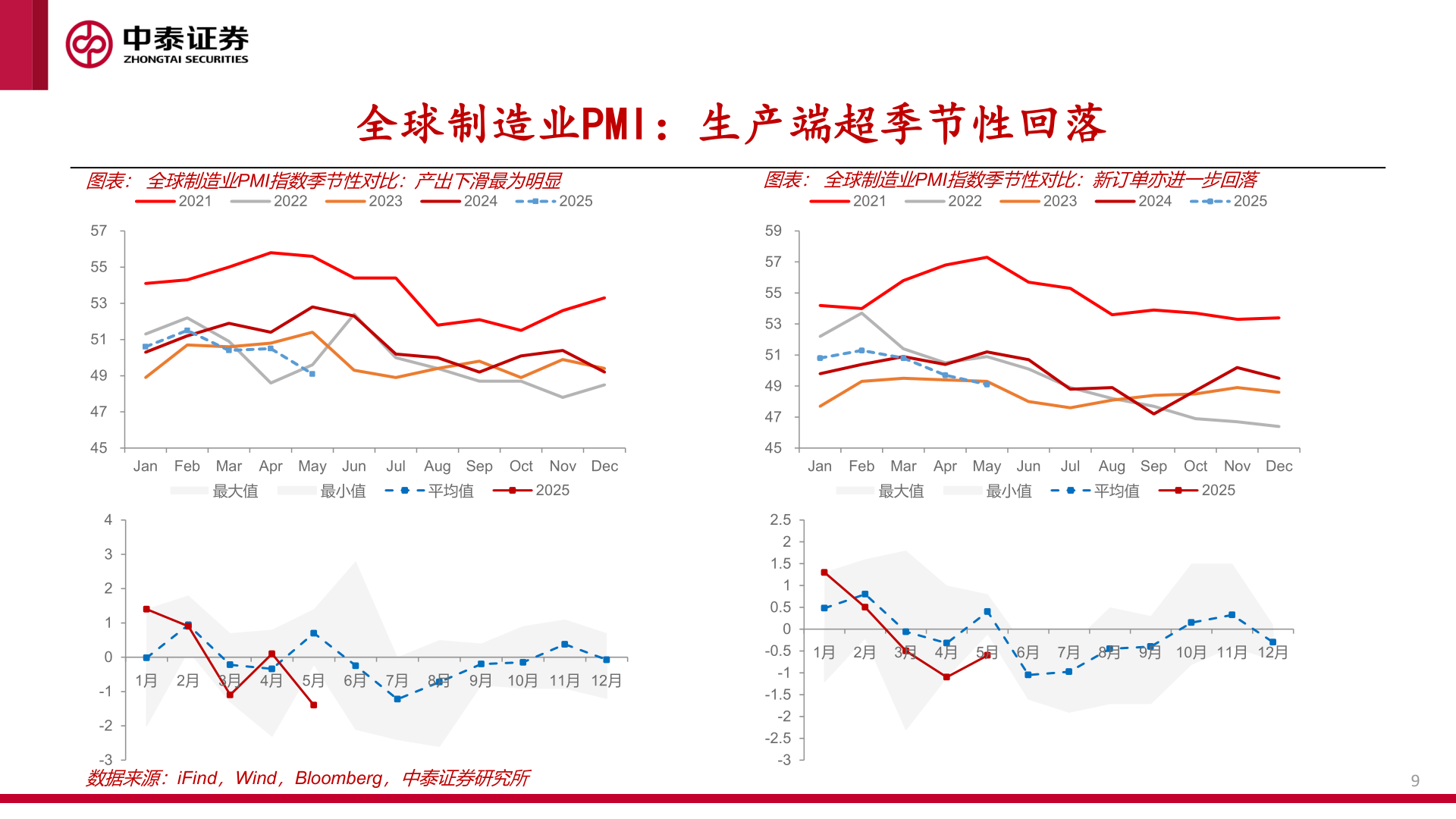 想关注一下全球制造业PMI:生产端超季节性回落?