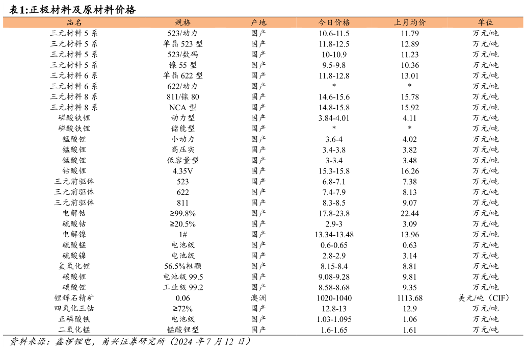 谁知道正极材料及原材料价格