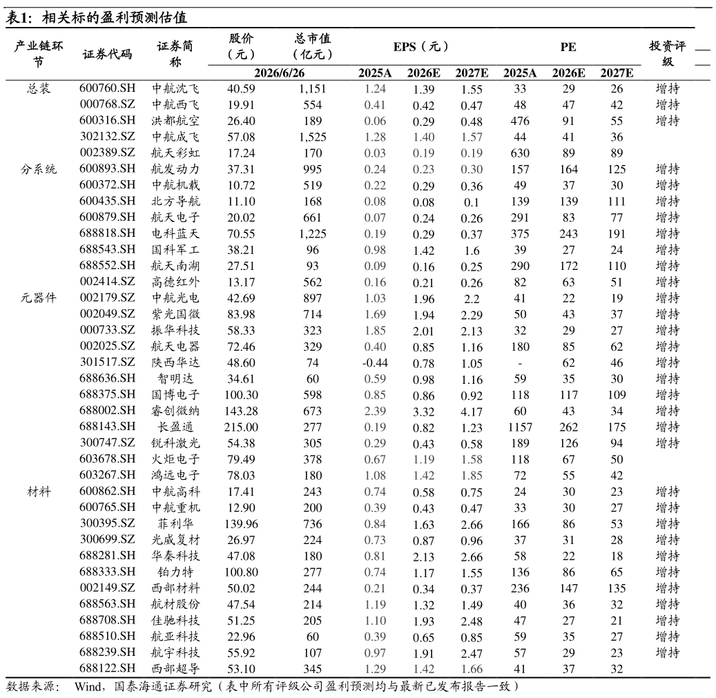 怎样理解相关标的盈利预测估值