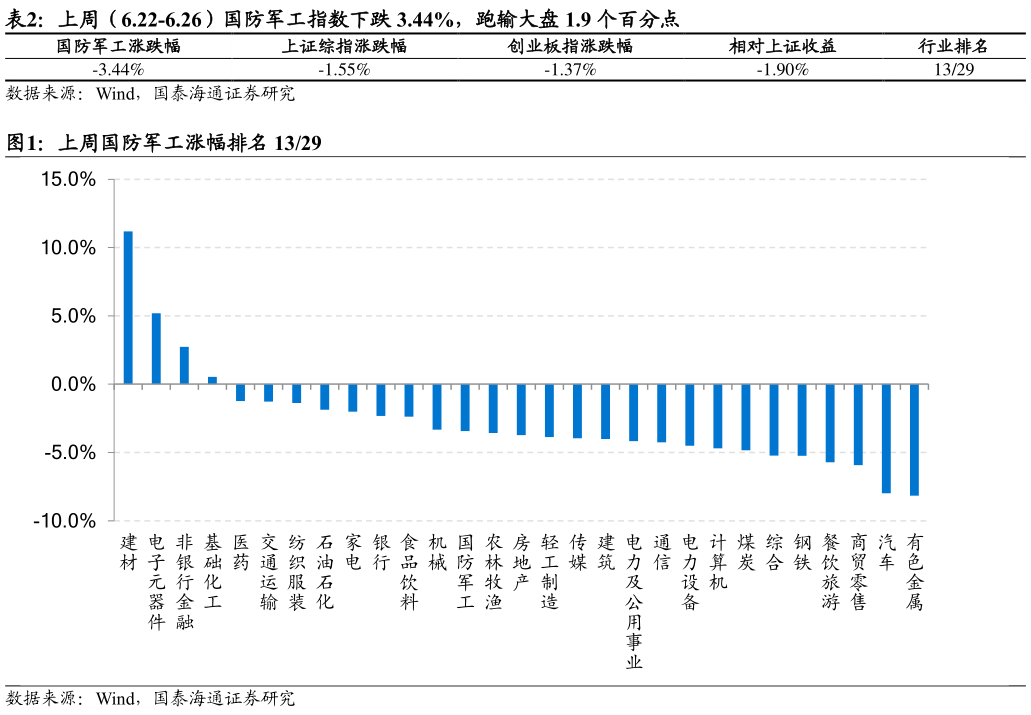 咨询下各位上周（6.22-6.26）国防军工指数下跌 3.44%，跑输大盘 1.9 个百分点