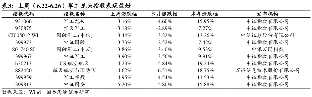 想问下各位网友上周（6.22-6.26）军工龙头指数表现最好