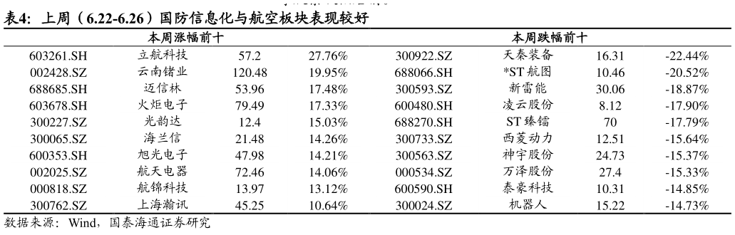 怎样理解上周（6.22-6.26）国防信息化与航空板块表现较好