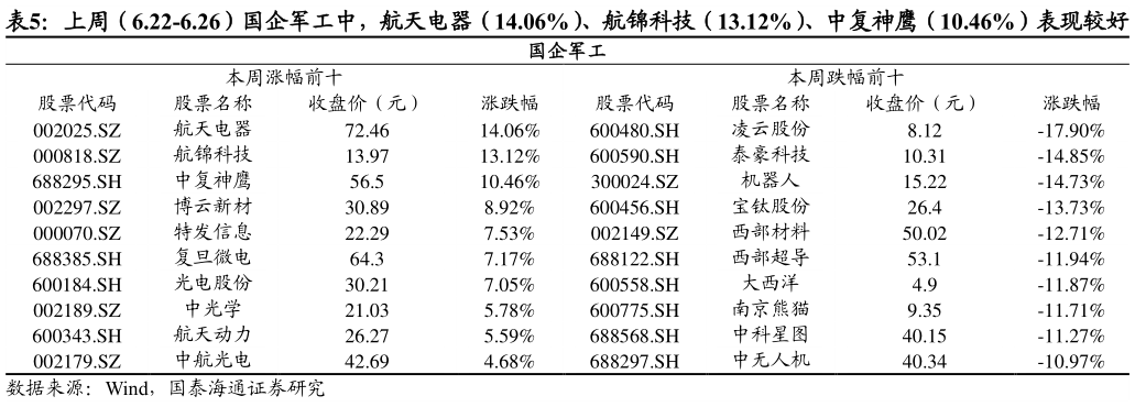 如何了解上周（6.22-6.26）国企军工中，航天电器（14.06%）、航锦科技（13.12%）、中复神鹰（10.46%）表现较好