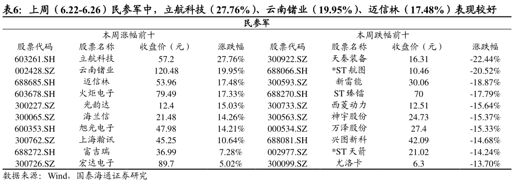 咨询大家上周（6.22-6.26）民参军中，立航科技（27.76%）、云南锗业（19.95%）、迈信林（17.48%）表现较好