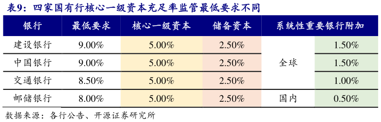 如何看待四家国有行核心一级资本充足率监管最低要求不同