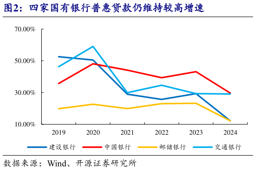 谁知道四家国有银行普惠贷款仍维持较高增速