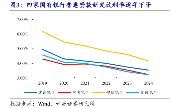 咨询下各位四家国有银行普惠贷款新发放利率逐年下降