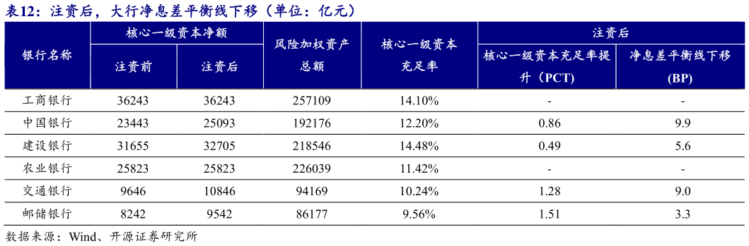 请问一下注资后，大行净息差平衡线下移（单位：亿元）