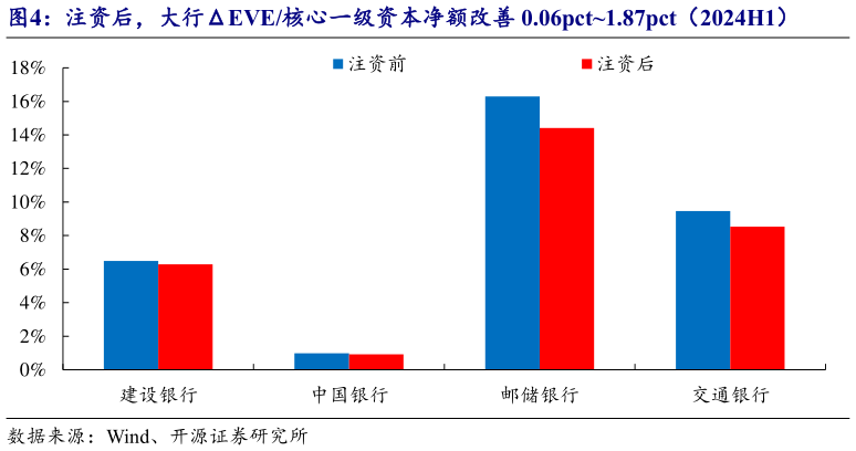 谁知道注资后，大行EVE核心一级资本净额改善 0.06pct1.87pct（2024H1）