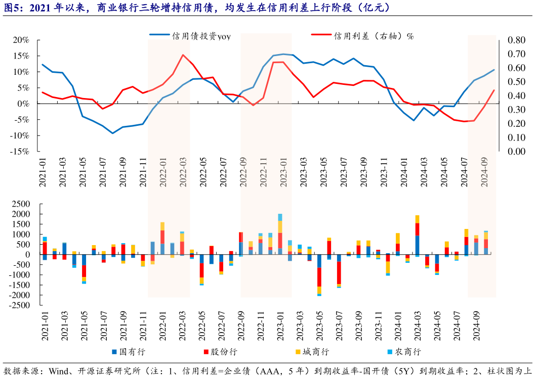 如何看待2021 年以来，商业银行三轮增持信用债，均发生在信用利差上行阶段（亿元）