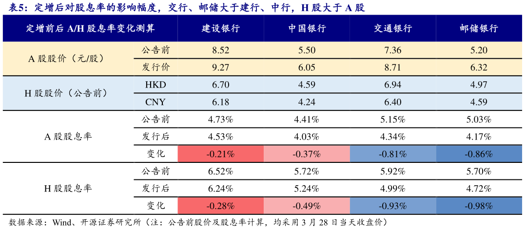 如何了解定增后对股息率的影响幅度，交行、邮储大于建行、中行，H 股大于 A 股