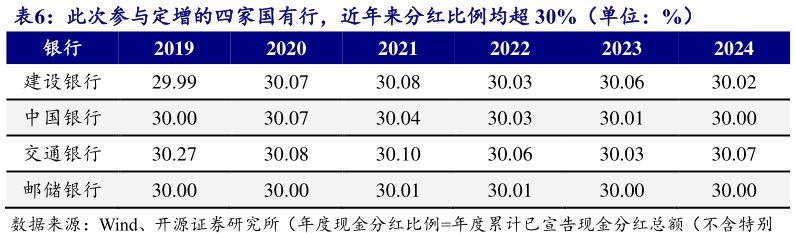 想问下各位网友此次参与定增的四家国有行，近年来分红比例均超 30%（单位：%）