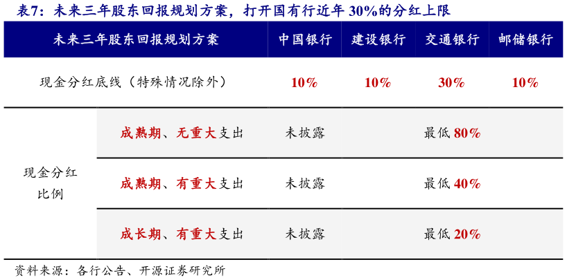 怎样理解未来三年股东回报规划方案，打开国有行近年 30%的分红上限