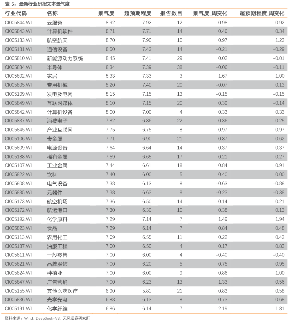 一起讨论下最新行业研报文本景气度