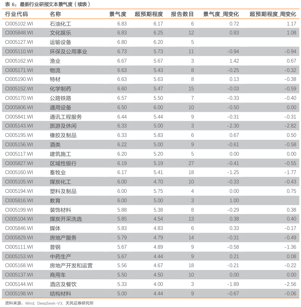 如何解释最新行业研报文本景气度（续表）