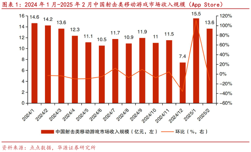 想问下各位网友2024 年 1 月-2025 年 2 月中国射击类移动游戏市场收入规模（App Store）