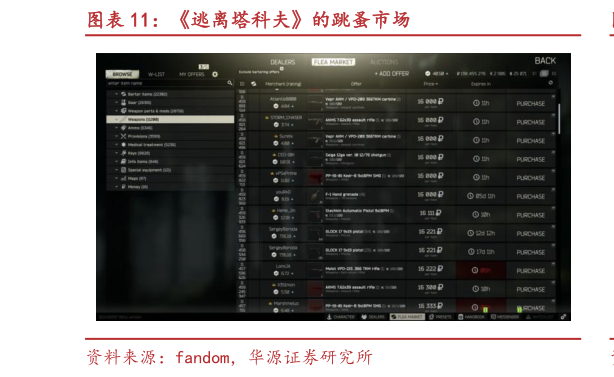 如何了解逃离塔科夫的跳蚤市场