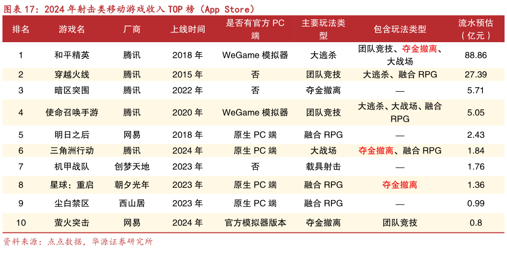 咨询大家2024 年射击类移动游戏收入 TOP 榜（App Store）