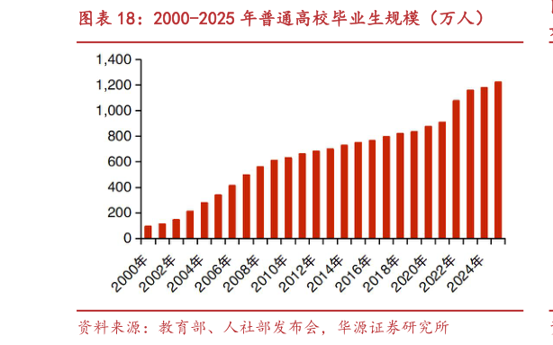 谁知道2000-2025 年普通高校毕业生规模（万人）