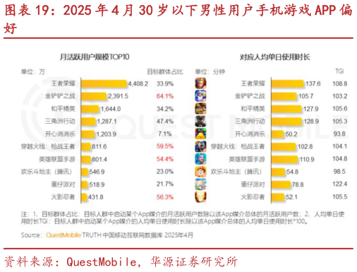 如何了解2025 年 4 月 30 岁以下男性用户手机游戏 APP 偏